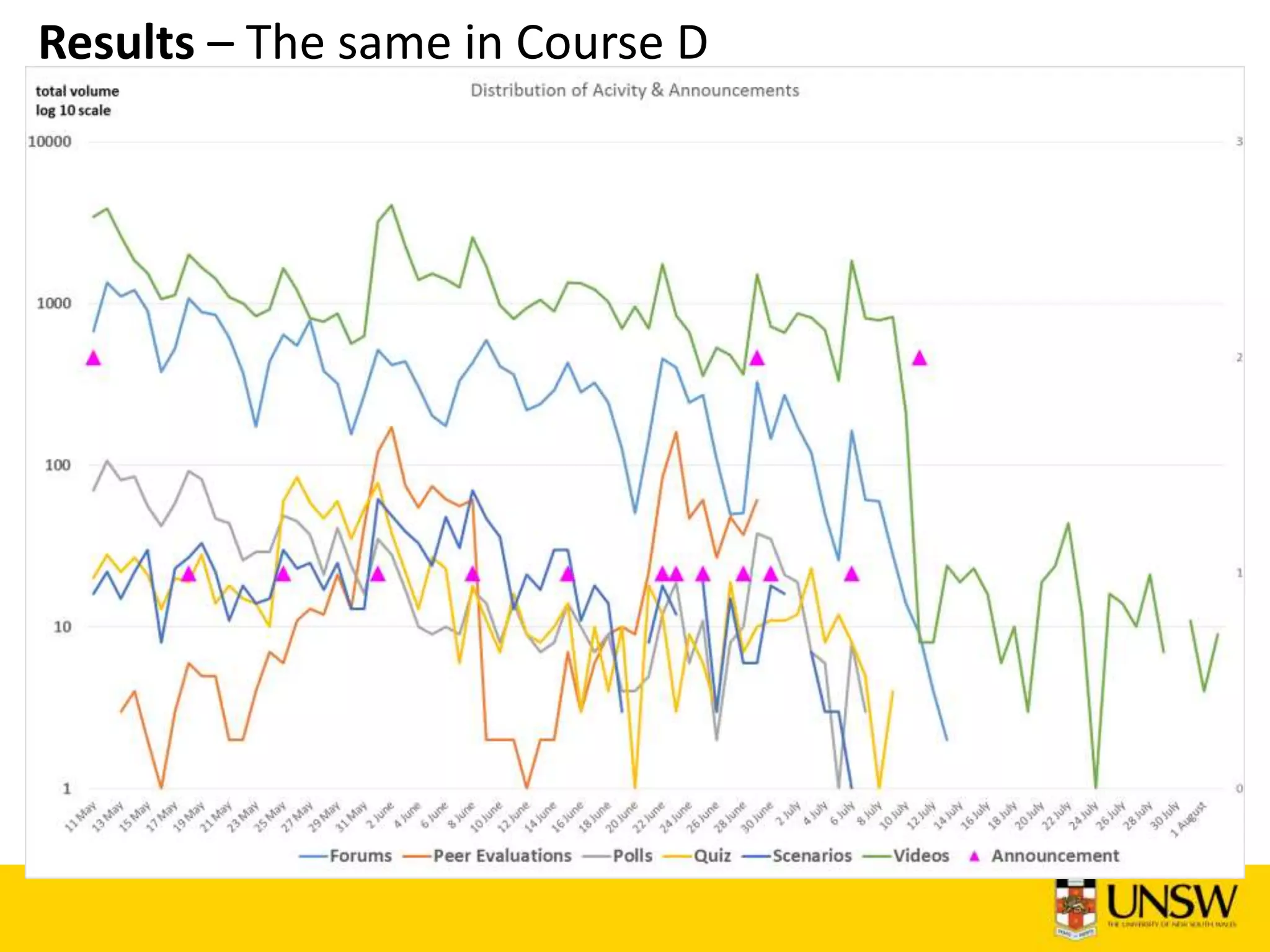 Results – The same in Course D
 