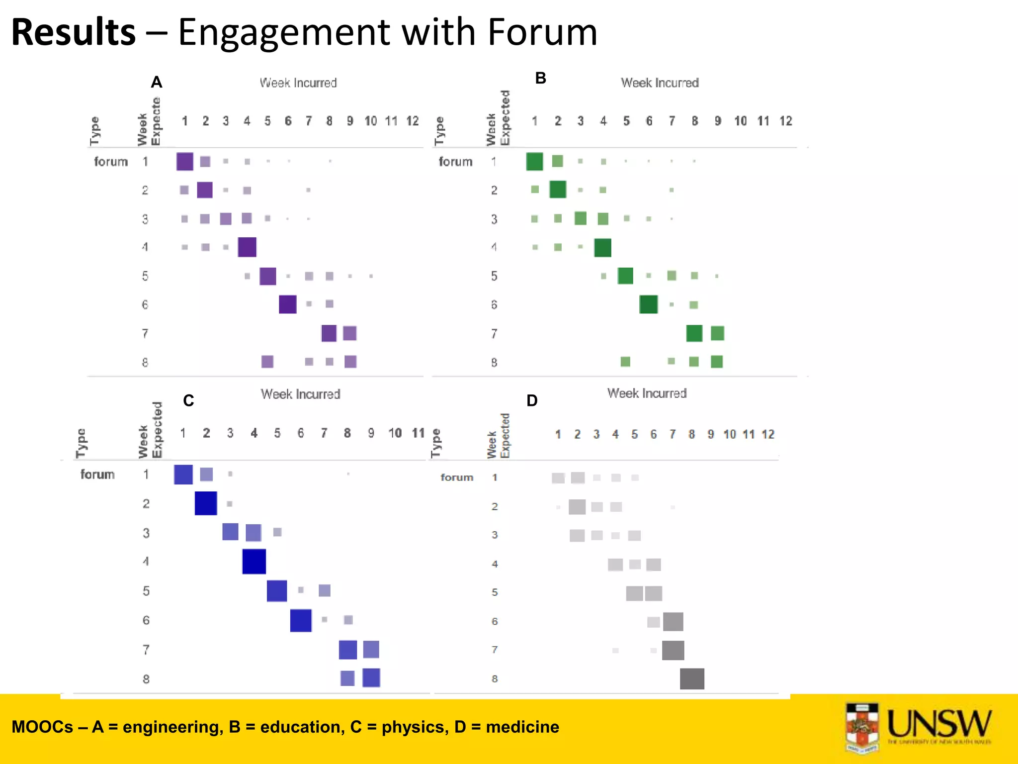 Results – Engagement with Forum
A B
C D
MOOCs – A = engineering, B = education, C = physics, D = medicine
 