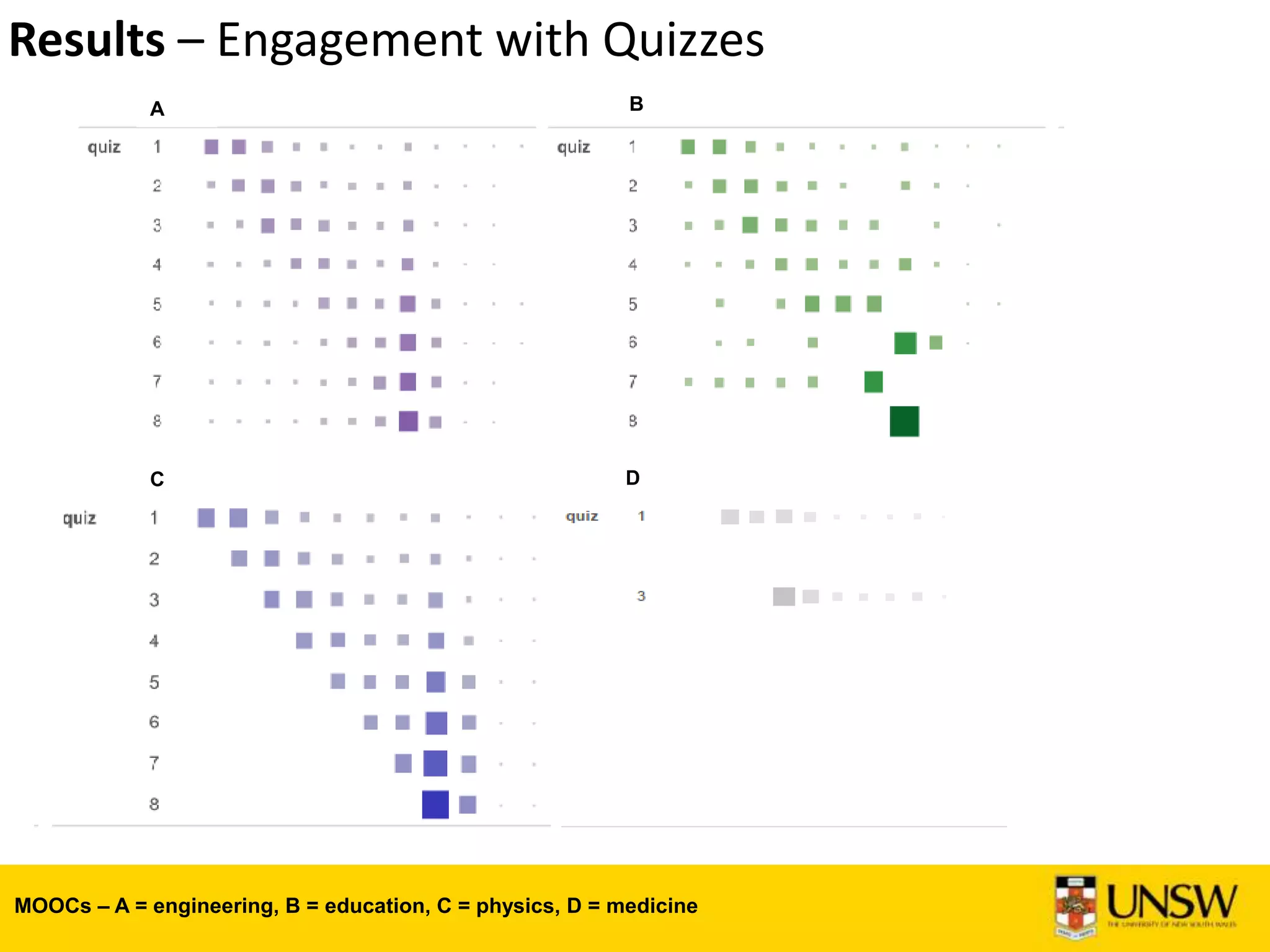 Results – Engagement with Quizzes
A B
C D
MOOCs – A = engineering, B = education, C = physics, D = medicine
 