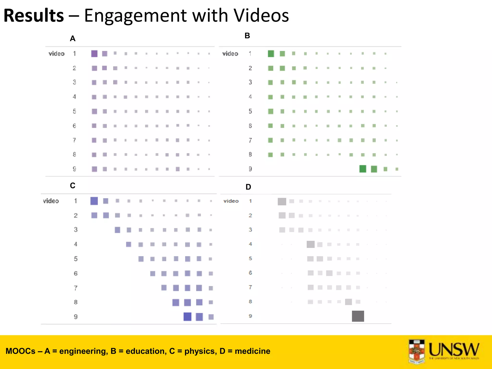Results – Engagement with Videos
A B
C D
MOOCs – A = engineering, B = education, C = physics, D = medicine
 