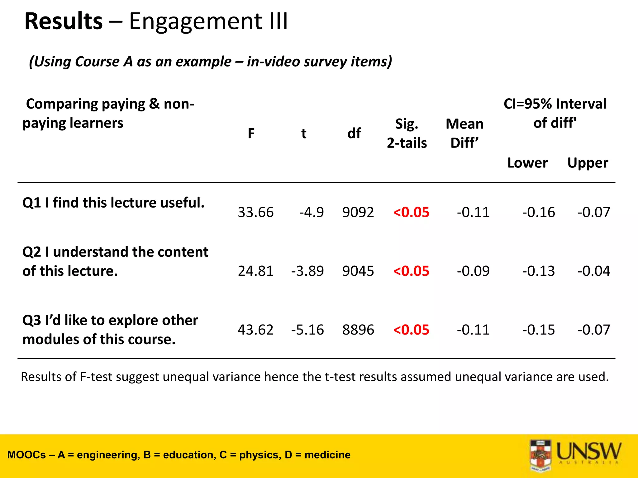 Results – Engagement III
Comparing paying & non-
paying learners
F t df
Sig.
2-tails
Mean
Diff’
CI=95% Interval
of diff'
Lower Upper
Q1 I find this lecture useful.
33.66 -4.9 9092 <0.05 -0.11 -0.16 -0.07
Q2 I understand the content
of this lecture. 24.81 -3.89 9045 <0.05 -0.09 -0.13 -0.04
Q3 I’d like to explore other
modules of this course.
43.62 -5.16 8896 <0.05 -0.11 -0.15 -0.07
Results of F-test suggest unequal variance hence the t-test results assumed unequal variance are used.
(Using Course A as an example – in-video survey items)
MOOCs – A = engineering, B = education, C = physics, D = medicine
 