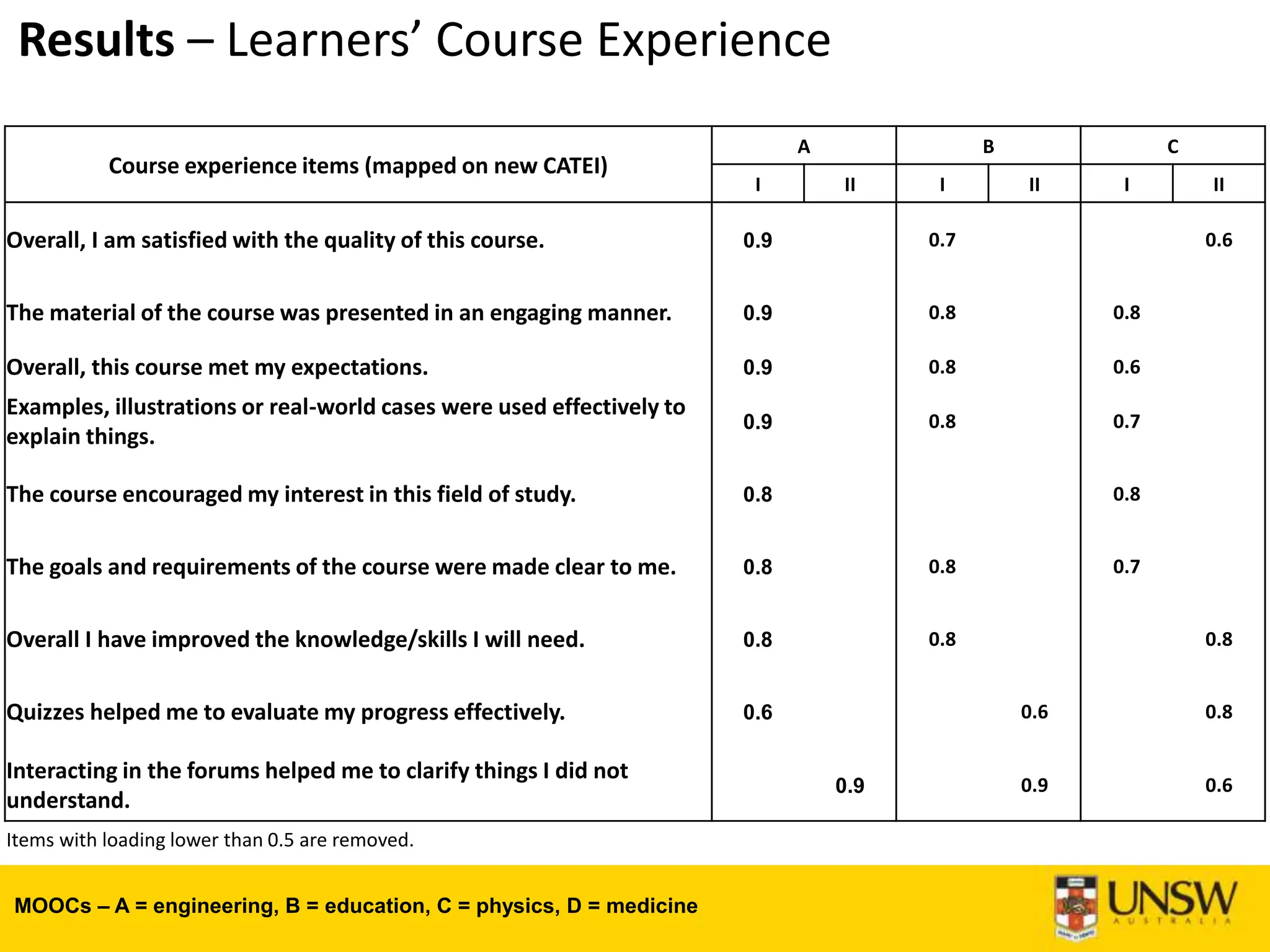 Results – Learners’ Course Experience
Course experience items (mapped on new CATEI)
A B C
I II I II I II
Overall, I am satisfied with the quality of this course. 0.9 0.7 0.6
The material of the course was presented in an engaging manner. 0.9 0.8 0.8
Overall, this course met my expectations. 0.9 0.8 0.6
Examples, illustrations or real-world cases were used effectively to
explain things.
0.9 0.8 0.7
The course encouraged my interest in this field of study. 0.8 0.8
The goals and requirements of the course were made clear to me. 0.8 0.8 0.7
Overall I have improved the knowledge/skills I will need. 0.8 0.8 0.8
Quizzes helped me to evaluate my progress effectively. 0.6 0.6 0.8
Interacting in the forums helped me to clarify things I did not
understand.
0.9 0.9 0.6
Items with loading lower than 0.5 are removed.
MOOCs – A = engineering, B = education, C = physics, D = medicine
 
