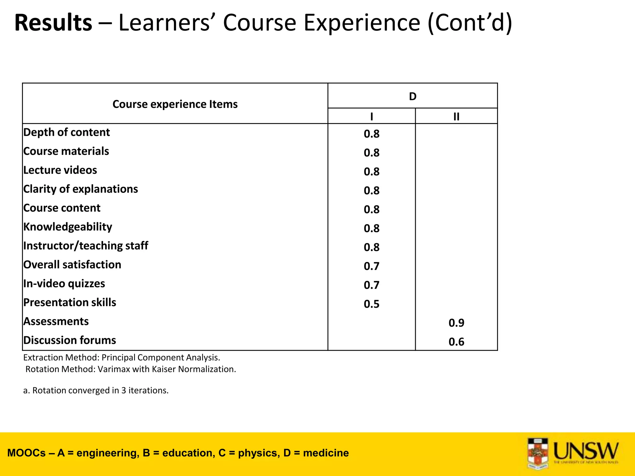 Course experience Items
D
I II
Depth of content 0.8
Course materials 0.8
Lecture videos 0.8
Clarity of explanations 0.8
Course content 0.8
Knowledgeability 0.8
Instructor/teaching staff 0.8
Overall satisfaction 0.7
In-video quizzes 0.7
Presentation skills 0.5
Assessments 0.9
Discussion forums 0.6
Extraction Method: Principal Component Analysis.
Rotation Method: Varimax with Kaiser Normalization.
a. Rotation converged in 3 iterations.
Results – Learners’ Course Experience (Cont’d)
MOOCs – A = engineering, B = education, C = physics, D = medicine
 