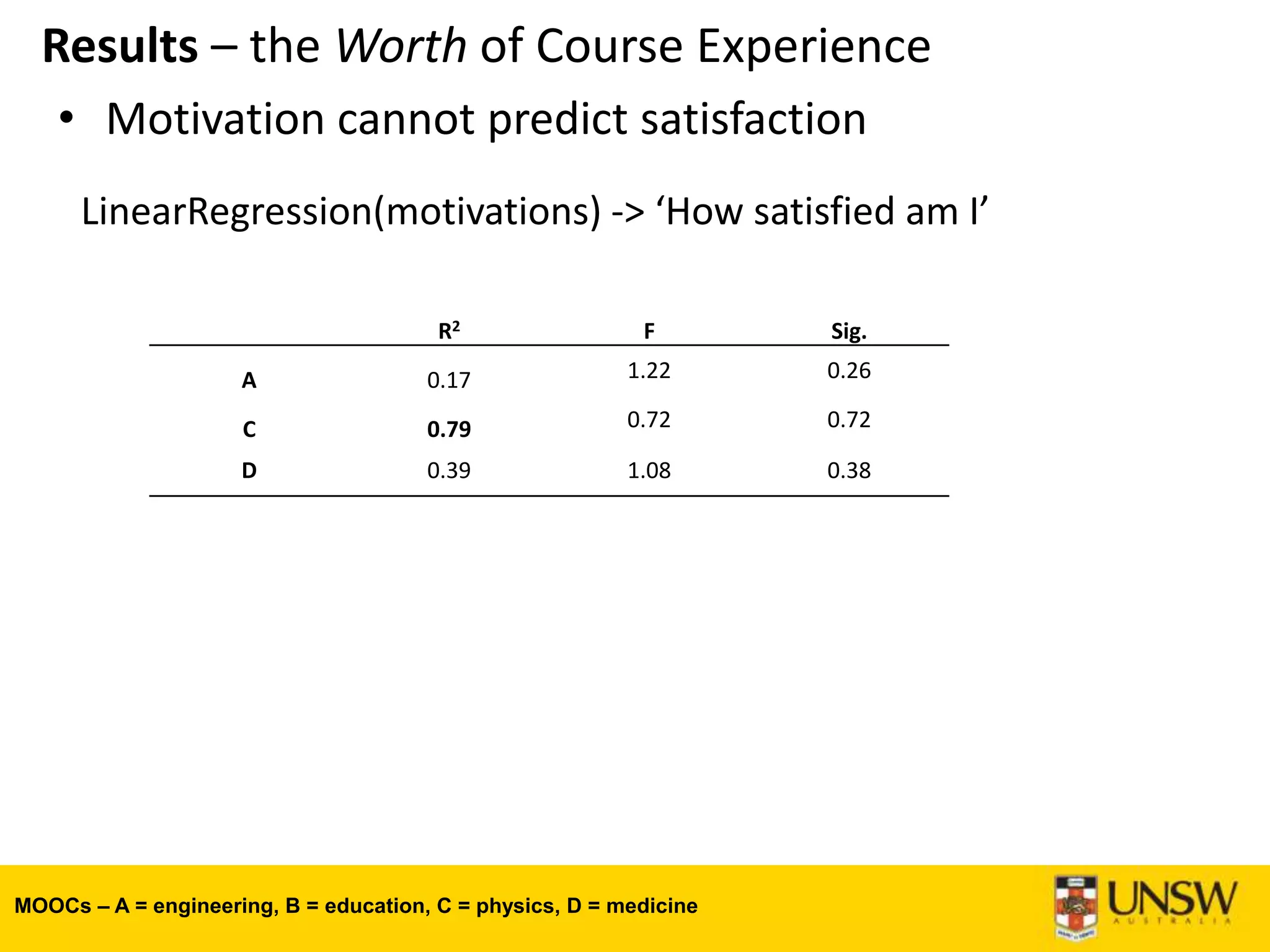 Results – the Worth of Course Experience
R2 F Sig.
A 0.17 1.22 0.26
C 0.79 0.72 0.72
D 0.39 1.08 0.38
• Motivation cannot predict satisfaction
LinearRegression(motivations) -> ‘How satisfied am I’
MOOCs – A = engineering, B = education, C = physics, D = medicine
 