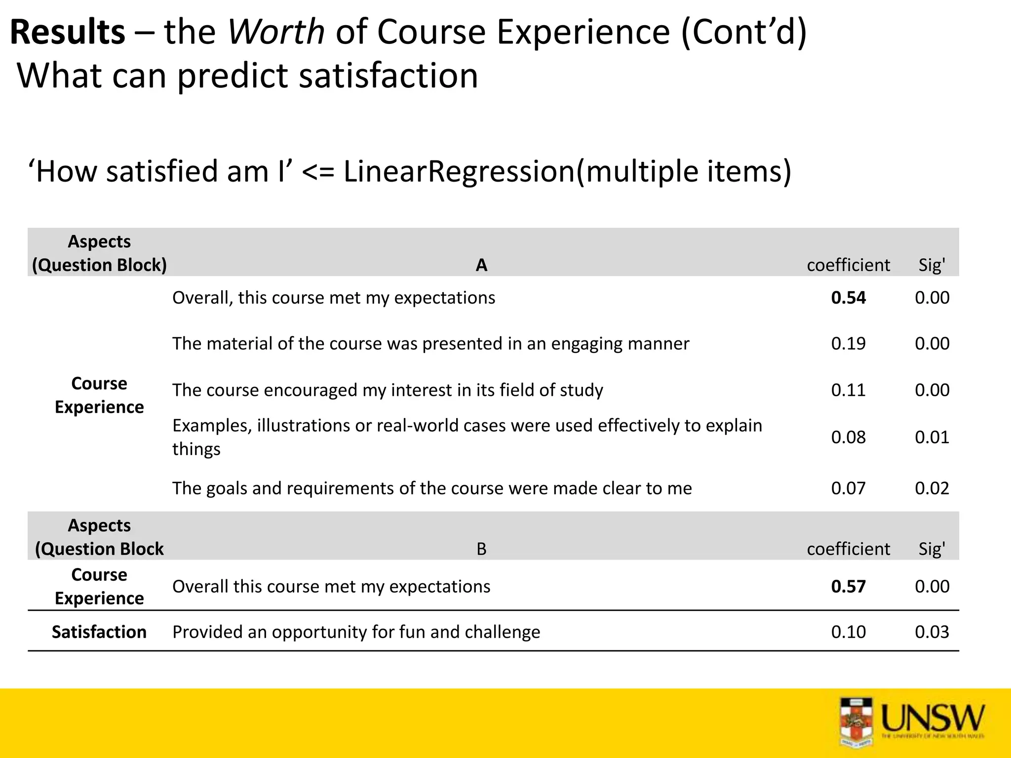 Aspects
(Question Block) A coefficient Sig'
Course
Experience
Overall, this course met my expectations 0.54 0.00
The material of the course was presented in an engaging manner 0.19 0.00
The course encouraged my interest in its field of study 0.11 0.00
Examples, illustrations or real-world cases were used effectively to explain
things
0.08 0.01
The goals and requirements of the course were made clear to me 0.07 0.02
Aspects
(Question Block B coefficient Sig'
Course
Experience
Overall this course met my expectations 0.57 0.00
Satisfaction Provided an opportunity for fun and challenge 0.10 0.03
What can predict satisfaction
‘How satisfied am I’ <= LinearRegression(multiple items)
Results – the Worth of Course Experience (Cont’d)
 