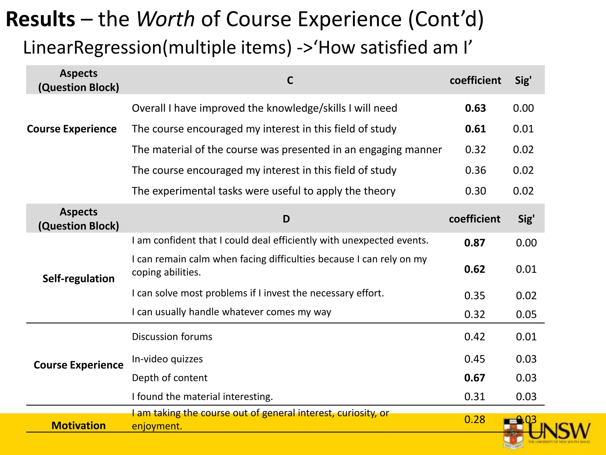 Results – the Worth of Course Experience (Cont’d)
Aspects
(Question Block)
C coefficient Sig'
Overall I have improved the knowledge/skills I will need 0.63 0.00
Course Experience The course encouraged my interest in this field of study 0.61 0.01
The material of the course was presented in an engaging manner 0.32 0.02
The course encouraged my interest in this field of study 0.36 0.02
The experimental tasks were useful to apply the theory 0.30 0.02
LinearRegression(multiple items) ->‘How satisfied am I’
Aspects
(Question Block)
D coefficient Sig'
Self-regulation
I am confident that I could deal efficiently with unexpected events. 0.87 0.00
I can remain calm when facing difficulties because I can rely on my
coping abilities. 0.62 0.01
I can solve most problems if I invest the necessary effort. 0.35 0.02
I can usually handle whatever comes my way 0.32 0.05
Course Experience
Discussion forums 0.42 0.01
In-video quizzes 0.45 0.03
Depth of content 0.67 0.03
I found the material interesting. 0.31 0.03
Motivation
I am taking the course out of general interest, curiosity, or
enjoyment.
0.28 0.03
 
