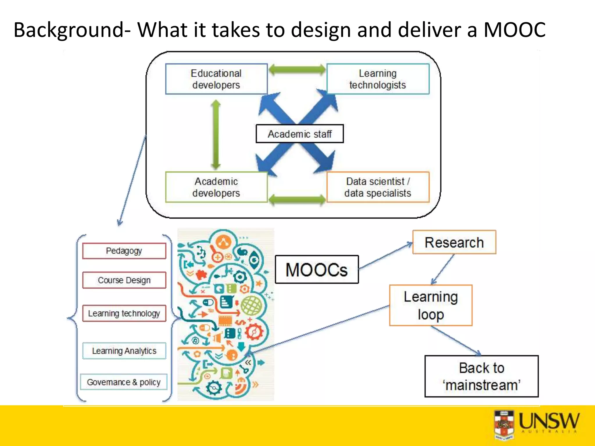 Background- What it takes to design and deliver a MOOC
 