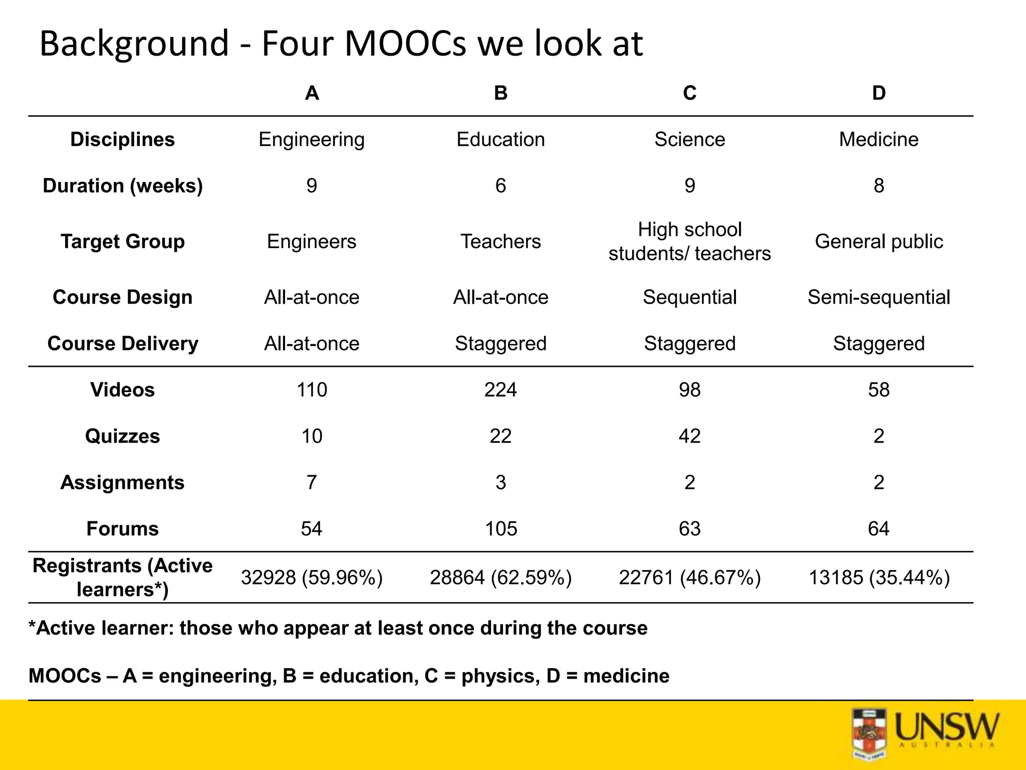 Background - Four MOOCs we look at
A B C D
Disciplines Engineering Education Science Medicine
Duration (weeks) 9 6 9 8
Target Group Engineers Teachers
High school
students/ teachers
General public
Course Design All-at-once All-at-once Sequential Semi-sequential
Course Delivery All-at-once Staggered Staggered Staggered
Videos 110 224 98 58
Quizzes 10 22 42 2
Assignments 7 3 2 2
Forums 54 105 63 64
Registrants (Active
learners*)
32928 (59.96%) 28864 (62.59%) 22761 (46.67%) 13185 (35.44%)
*Active learner: those who appear at least once during the course
MOOCs – A = engineering, B = education, C = physics, D = medicine
 