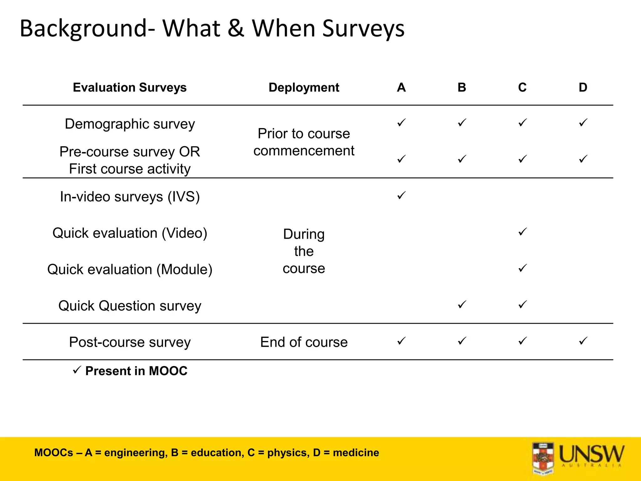 Background- What & When Surveys
Evaluation Surveys Deployment A B C D
Demographic survey
Prior to course
commencement
   
Pre-course survey OR
First course activity
   
In-video surveys (IVS)
During
the
course

Quick evaluation (Video) 
Quick evaluation (Module) 
Quick Question survey  
Post-course survey End of course    
 Present in MOOC
MOOCs – A = engineering, B = education, C = physics, D = medicine
 