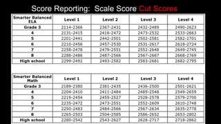 Score Reporting: Scale Score Cut Scores
 