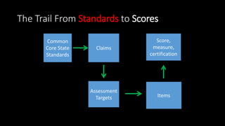 The Trail From Standards to Scores
Common
Core State
Standards
Claims
Assessment
Targets Items
Score,
measure,
certification
 