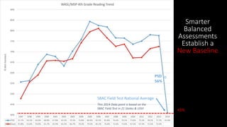 SBAC Field Test National Average
This 2014 Data point is based on the
SBAC Field Test in 21 States & USVI
41%
Smarter
Balanced
Assessments
Establish a
New Baseline
PSD
56%
 