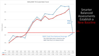 SBAC Field Test National Average
This 2014 Data point is based on the
SBAC Field Test in 21 States & USVI
Smarter
Balanced
Assessments
Establish a
New Baseline
33%
PSD
47%
 