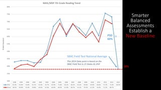 SBAC Field Test National Average
This 2014 Data point is based on the
SBAC Field Test in 21 States & USVI
Smarter
Balanced
Assessments
Establish a
New Baseline
38%
PSD
60%
 