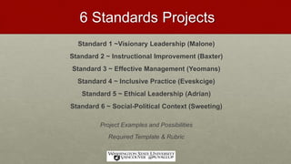 6 Standards Projects
Standard 1 ~Visionary Leadership (Malone)
Standard 2 ~ Instructional Improvement (Baxter)
Standard 3 ~ Effective Management (Yeomans)
Standard 4 ~ Inclusive Practice (Eveskcige)
Standard 5 ~ Ethical Leadership (Adrian)
Standard 6 ~ Social-Political Context (Sweeting)
Project Examples and Possibilities
Required Template & Rubric
 