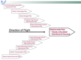 K-12 Curriculum Instruction Assessment Plan Direction of Flight District-wide Plan Clearly articulated Intentional & focused District Technology Plan District Budget Plan Progress High School Improvement Plan Cheers Elementary School Improvement Plan Hope Middle School Improvement Plan Hardy Elementary School Improvement Plan Hardy Elementary School Improvement Plan District Transportation Plan District Special Services Plan 