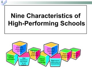 Nine Characteristics of   High-Performing Schools Frequent monitoring of learning & teaching High standards & expectations  for all students High levels of family & community involvement A supportive learning environment High levels of collaboration & communication A clear & shared focus Curriculum, instruction & assessments aligned Focused professional development Effective school leadership 