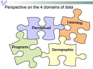 Programs Perceptual Learning Demographics Perspective on the 4 domains of data 