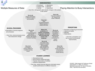    Enrollment     Attendance    Dropout rate    Ethnicity    Gender    Grade level -- Over time, demographic data indicate changes in the context of the school.    Description of school programs and processes    Perception of learning environment    Values and beliefs    Attitudes      Observations    Standardized tests Norm/criterion-referenced tests Teacher observations of abilities Authentic assessments -- Over time, school processes show how classrooms change. -- Over time, perceptions can tell us about environmental improvements. -- Over time, student learning data give information about student performance on different measures. TELLS US: Student participation in different programs and processes. TELLS US: What processes/programs work best for different groups of students with respect to student learning. TELLS US: The impact of demographic factors and attitudes about the learning environment on student learning. TELLS US: If groups of students are “experiencing school” differently. TELLS US: What processes/programs different groups of students like best. TELLS US: If a program is making a difference in student learning results. TELLS US: The impact of student perceptions of the learning environment on student learning. TELLS US: The impact of the program on student learning based upon perceptions of the program and on the processes used. Allows the prediction of actions, processes, programs, that best meet the learning needs of all students. Multiple Measures of Data: Paying Attention to Busy Intersections SOURCE:  Data Analysis for Continuous School Improvement,  2 nd   edition, by Victoria L. Bernhardt (Larchmont, NY: Eye on Education, 2004).  Reprinted with permission. DEMOGRAPHICS PERCEPTONS STUDENT LEARNING SCHOOL PROCESSES 