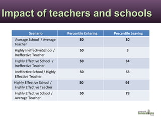 Impact of teachers and schools Scenario Percentile Entering Percentile Leaving Average School  / Average  Teacher 50 50 Highly Ineffective School /  Ineffective Teacher 50 3 Highly Effective School  /  Ineffective Teacher 50 34 Ineffective School / Highly  Effective Teacher 50 63 Highly Effective School /  Highly Effective Teacher 50 96 Highly Effective School /  Average Teacher 50 78 