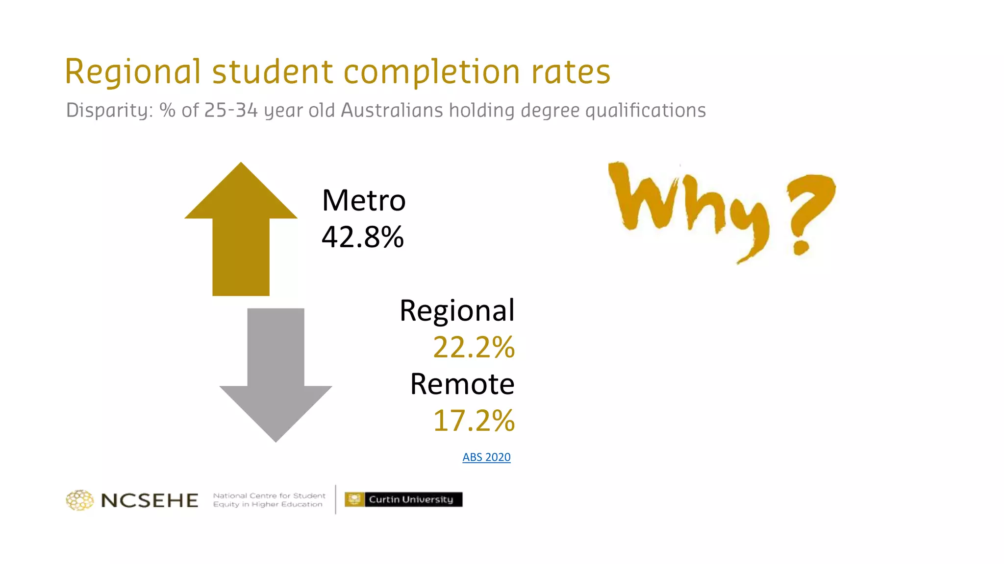 Metro
42.8%
Regional
22.2%
Remote
17.2%
ABS 2020
 