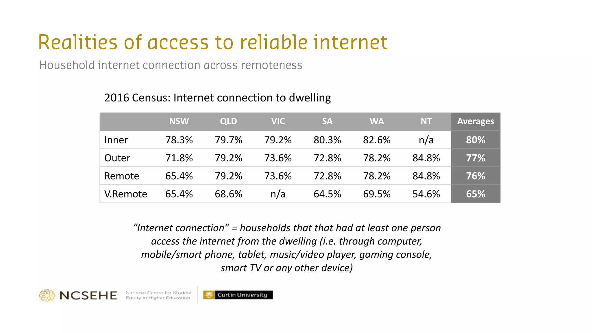 NSW QLD VIC SA WA NT Averages
Inner 78.3% 79.7% 79.2% 80.3% 82.6% n/a 80%
Outer 71.8% 79.2% 73.6% 72.8% 78.2% 84.8% 77%
Remote 65.4% 79.2% 73.6% 72.8% 78.2% 84.8% 76%
V.Remote 65.4% 68.6% n/a 64.5% 69.5% 54.6% 65%
2016 Census: Internet connection to dwelling
“Internet connection” = households that that had at least one person
access the internet from the dwelling (i.e. through computer,
mobile/smart phone, tablet, music/video player, gaming console,
smart TV or any other device)
 