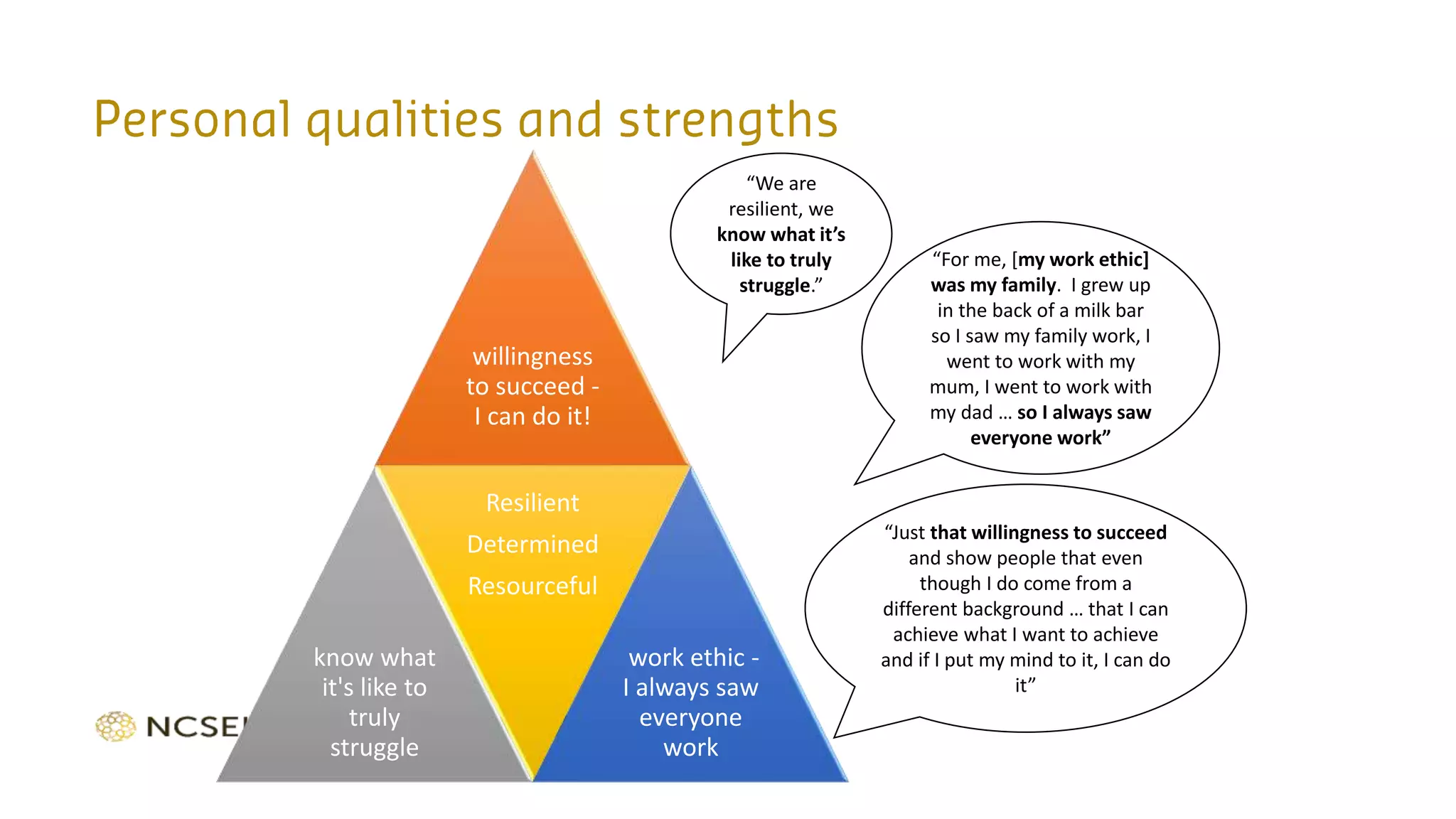 willingness
to succeed -
I can do it!
know what
it's like to
truly
struggle
Resilient
Determined
Resourceful
work ethic -
I always saw
everyone
work
“We are
resilient, we
know what it’s
like to truly
struggle.”
“For me, [my work ethic]
was my family. I grew up
in the back of a milk bar
so I saw my family work, I
went to work with my
mum, I went to work with
my dad … so I always saw
everyone work”
“Just that willingness to succeed
and show people that even
though I do come from a
different background … that I can
achieve what I want to achieve
and if I put my mind to it, I can do
it”
 