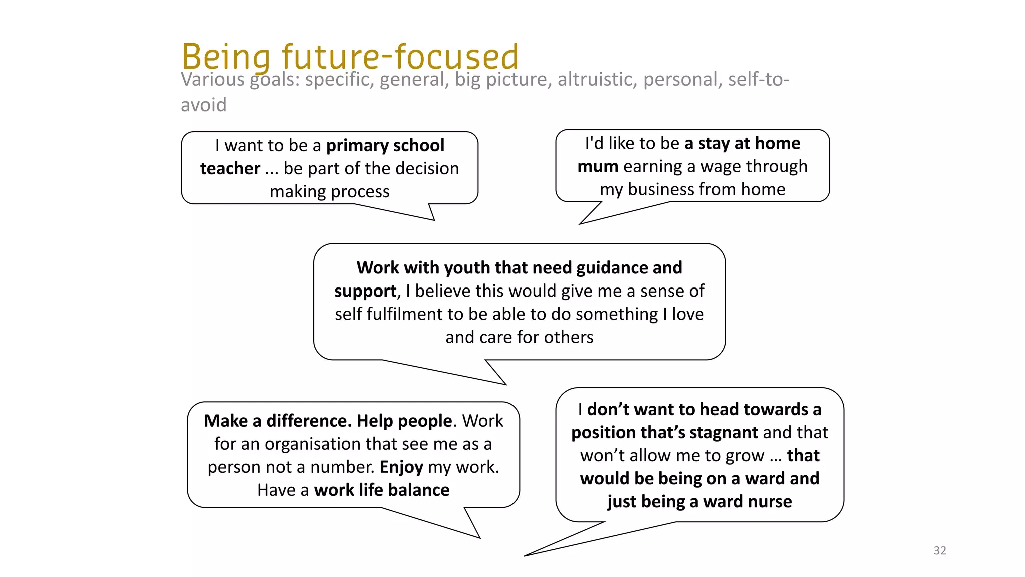 32
I want to be a primary school
teacher ... be part of the decision
making process
I'd like to be a stay at home
mum earning a wage through
my business from home
Work with youth that need guidance and
support, I believe this would give me a sense of
self fulfilment to be able to do something I love
and care for others
I don’t want to head towards a
position that’s stagnant and that
won’t allow me to grow … that
would be being on a ward and
just being a ward nurse
Make a difference. Help people. Work
for an organisation that see me as a
person not a number. Enjoy my work.
Have a work life balance
Various goals: specific, general, big picture, altruistic, personal, self-to-
avoid
 