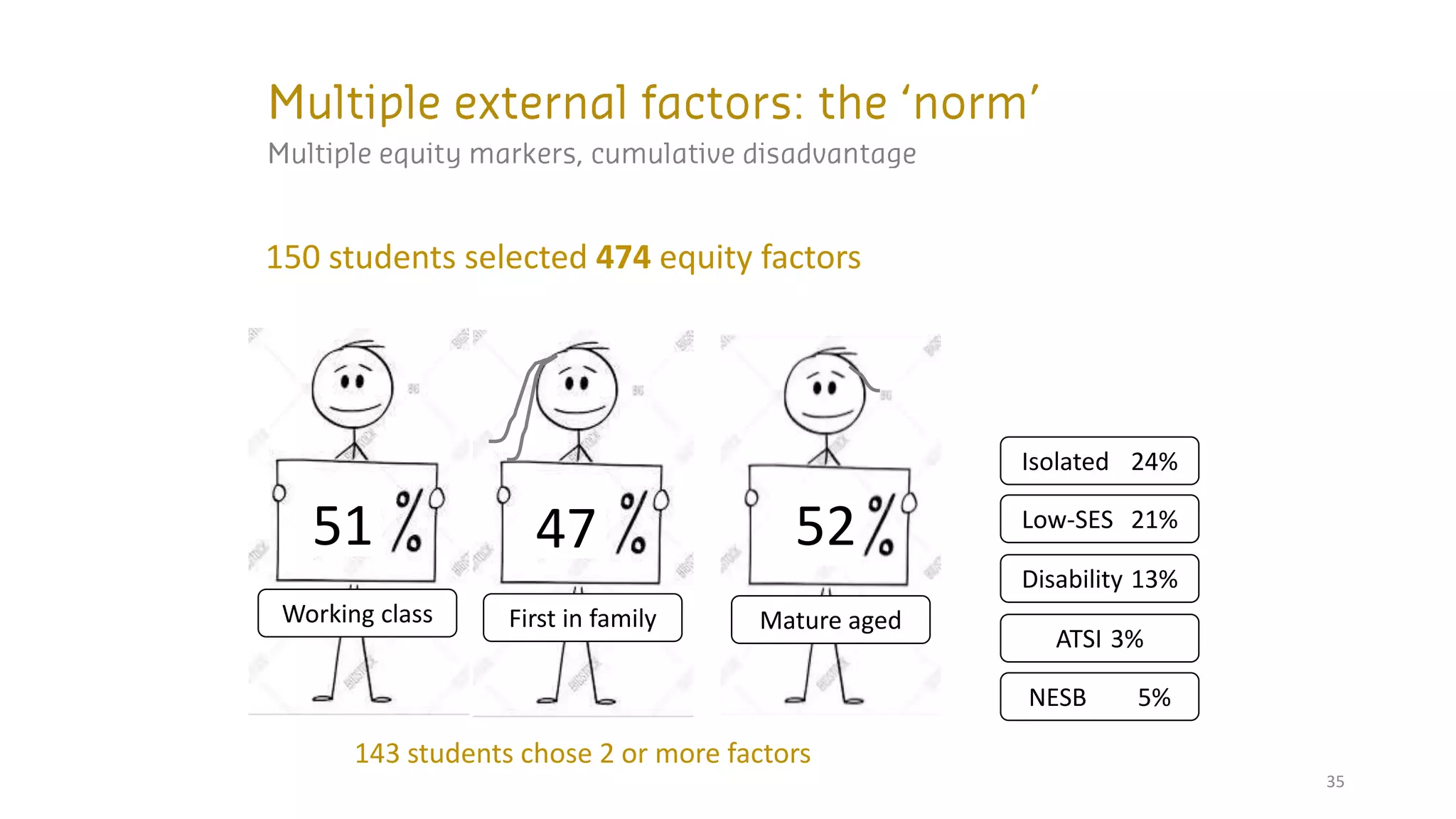 35
150 students selected 474 equity factors
51
Working class
Low-SES 21%
First in family
47 52
Mature aged
Isolated 24%
Disability 13%
ATSI 3%
NESB 5%
143 students chose 2 or more factors
 