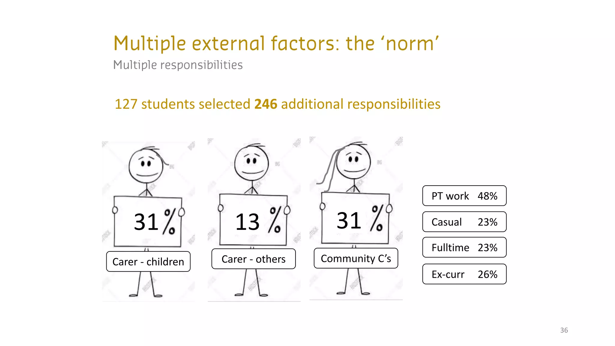 36
127 students selected 246 additional responsibilities
13
Carer - others
PT work 48%
Community C’s
31
31
Carer - children
Casual 23%
Fulltime 23%
Ex-curr 26%
 