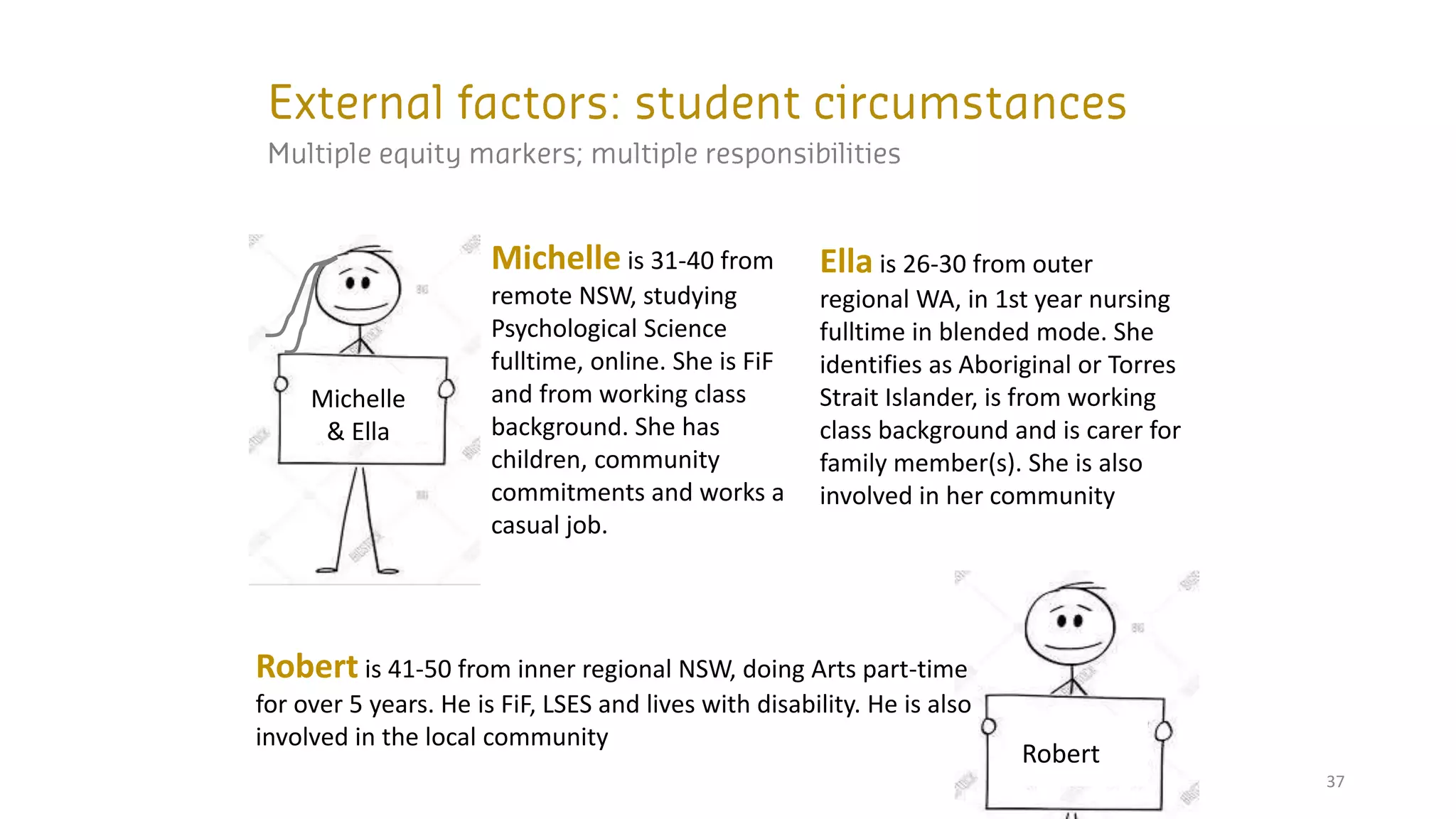 37
Robert
Michelle
& Ella
Michelle is 31-40 from
remote NSW, studying
Psychological Science
fulltime, online. She is FiF
and from working class
background. She has
children, community
commitments and works a
casual job.
Robert is 41-50 from inner regional NSW, doing Arts part-time
for over 5 years. He is FiF, LSES and lives with disability. He is also
involved in the local community
Ella is 26-30 from outer
regional WA, in 1st year nursing
fulltime in blended mode. She
identifies as Aboriginal or Torres
Strait Islander, is from working
class background and is carer for
family member(s). She is also
involved in her community
 