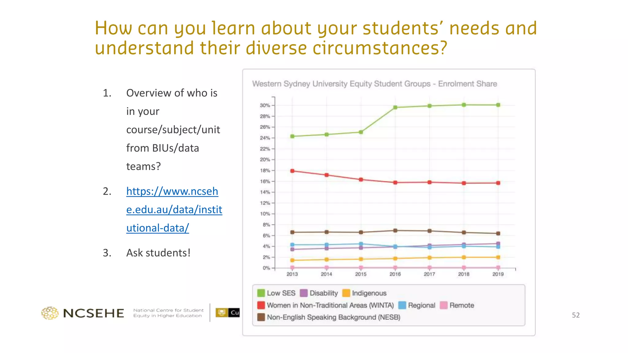 1. Overview of who is
in your
course/subject/unit
from BIUs/data
teams?
2. https://www.ncseh
e.edu.au/data/instit
utional-data/
3. Ask students!
52
 