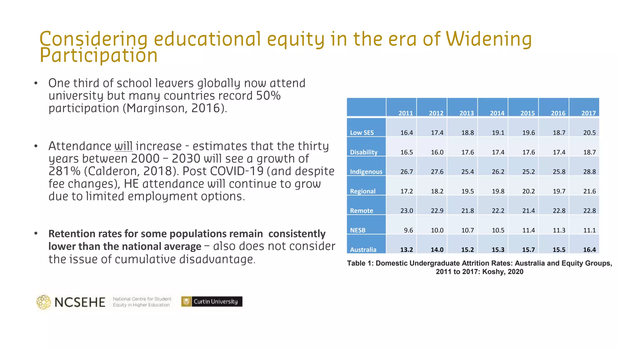 •
•
• Retention rates for some populations remain consistently
lower than the national average
2011 2012 2013 2014 2015 2016 2017
Low SES 16.4 17.4 18.8 19.1 19.6 18.7 20.5
Disability 16.5 16.0 17.6 17.4 17.6 17.4 18.7
Indigenous 26.7 27.6 25.4 26.2 25.2 25.8 28.8
Regional 17.2 18.2 19.5 19.8 20.2 19.7 21.6
Remote 23.0 22.9 21.8 22.2 21.4 22.8 22.8
NESB 9.6 10.0 10.7 10.5 11.4 11.3 11.1
Australia 13.2 14.0 15.2 15.3 15.7 15.5 16.4
Table 1: Domestic Undergraduate Attrition Rates: Australia and Equity Groups,
2011 to 2017: Koshy, 2020
 