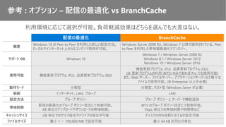 配信の最適化 BranchCache
概要
Windows 10 の Peer to Peer を利用した新しい配信方法。
ローカルやインターネット上からもコンテンツ取得が可能。
Windows Server 2008 R2、Windows 7 以降で提供されている、Peer
to Peer を利用した帯域幅最適化テクノロジー。
サポート OS Windows 10
Windows 7 / Windows Server 2008 R2
Windows 8.1 / Windows Server 2012
Windows 10 / Windows Server 2016
使用可能 機能更新プログラム (FU)、品質更新プログラム (QU)
機能更新プログラム (FU)、品質更新プログラム (QU)
(※ 更新プログラムの利用 (BITS) のみであれば Pro でも使用可能)
また、Web サーバー、ファイルサーバー、アプリケーションサーバーなど様々な
ファイルで使用可能。(※ Enterprise 以上が必要)
動作モード 分散型 分散型、ホスト型 (Windows Sever が必要)
範囲 インターネット、LAN、グループ LAN
設定方法 グループ ポリシー グループ ポリシー と サーバーで機能追加
帯域制御
配信の最適化のグループ ポリシー設定にて制御可能。
KB 単位でアップロードやダウンロードの帯域制御。
BITS のグループ ポリシー設定にて制御可能。
Kbps 単位での帯域制限や時間帯など
キャッシュサイズ GB 単位でのサイズ指定やドライブの指定が可能 ディスクの何%を割り当てるか設定可能
ファイルサイズ 最小 1 ～ 100,000 MB で設定可能 最小 64 KB のブロック単位
参考 : オプション – 配信の最適化 vs BranchCache
利用環境に応じて選択が可能。負荷軽減効果はどちらを選んでも大差はない。
 