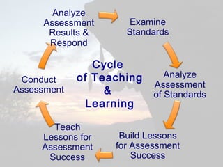 Cycle
of Teaching
&
Learning