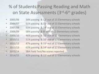 % of Students Passing Reading and Math
on State Assessments (3rd
-6th
grades)
• 2005/06 54% passing & 12th
out of 15 Elementary schools
• 2006/07 51% passing & 15th
out of 15 Elementary schools
• 2007/08 53% passing & 14th
out of 15 Elementary schools
• 2008/09 58% passing & 8th
out of 15 Elementary schools
• 2009/10 46% passing & 15th
out of 17 Elementary schools
• 2010/11 51% passing & 16th
out of 17 Elementary schools
• 2011/12 47% passing & 15th
out of 17 Elementary schools
• 2012/13 62% passing & 14th
out of 17 Elementary schools
• 2013/14 SBA Field Test/No scores reported
• 2014/15 42% passing & 15th
out of 17 Elementary schools