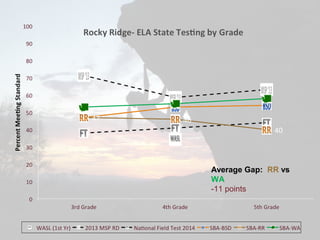 Average Gap: RR vs
WA
-11 points