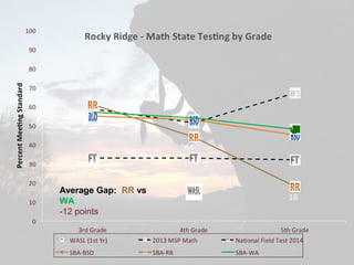 Average Gap: RR vs
WA
-12 points