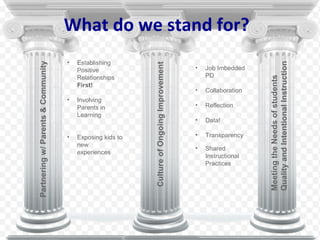 What do we stand for?
Partneringw/Parents&Community
CultureofOngoingImprovement
MeetingtheNeedsofstudents
QualityandIntentionalInstruction
• Establishing
Positive
Relationships
First!
• Involving
Parents in
Learning
• Exposing kids to
new
experiences
• Job Imbedded
PD
• Collaboration
• Reflection
• Data!
• Transparency
• Shared
Instructional
Practices
