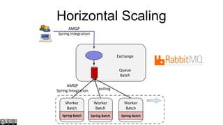 Horizontal Scaling
AMQP
Spring Integration

Exchange
Queue
Batch
AMQP
Spring Integration

pulling

Worker
Batch

Worker
Batch

Worker
Batch

Spring Batch

Spring Batch

Spring Batch

 