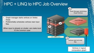 Vertices read and write
files
3b
Graph Manager starts/stops
Dryad Vertices
3a
HPC Compute Nodes
3a
3b
Graph Manager
Vertex Host
Vertices in logical
computation graph
• Graph manager starts vertices on Vertex
Hosts
• Preferentially schedules vertices near input
files
When input is already on cluster, can make local
IO the common case
 