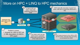 Application that
calls LINQ to HPC
APIs
HPC Head Node
DSC
Publish to share:
1. binaries for LINQ to HPC job
2. XML description of LINQ to
HPC graph
1
1
DVH loads binaries for this LINQ to HPC
job from share, executes them according
to commands from DGM
DGM reads XML description of graph from
share, calls DSC to locate files referenced in
XML
2a
3b
3a
HPC Compute Nodes
3a
3b
2b
LINQ to HPC Graph
Manager
LINQ to HPC Vertex
Host
The LINQ to HPC job also
starts a set of parametric
sweep tasks across the rest
of the nodes as DVH
2b
A LINQ to HPC job
starts 1 basic task
assigning a node as the
DGM
2a
 