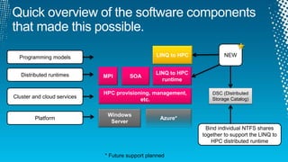 HPC provisioning, management,
etc.
MPI SOA
LINQ to HPC
runtime
Windows
Server
Azure*
Distributed runtimes
Cluster and cloud services
Platform
DSC (Distributed
Storage Catalog)
Bind individual NTFS shares
together to support the LINQ to
HPC distributed runtime
Programming models LINQ to HPC NEW
* Future support planned
 
