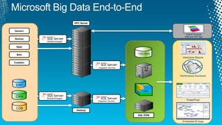 Microsoft Big Data End-to-End
Sensors
Devices
Apps
Bots
Crawlers
Data Marts
SSAS
ERP
CRM
LOB
HPC Server
SQL EDW
S S
RS
Data & Compute
Intensive HPC App
Interactive Reports
Performance Scorecard
PowerPivot
Embedded BI Apps
Hadoop
Integration Services
Integration Services
 