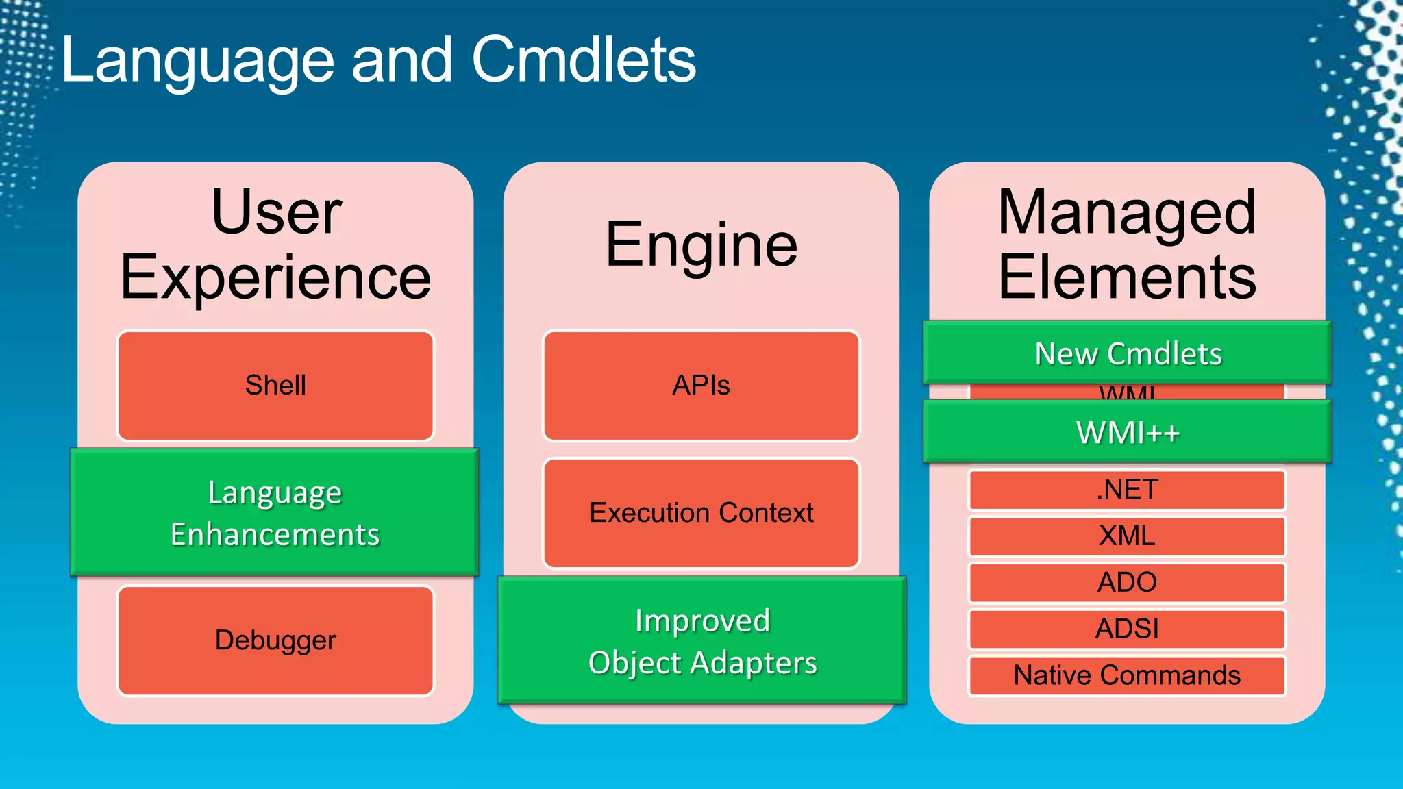 Language and CmdletsNew CmdletsWMI++LanguageEnhancementsImprovedObject Adapters