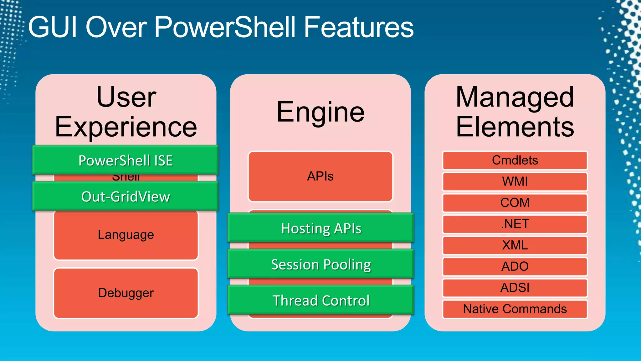 GUI Over PowerShell FeaturesPowerShell ISEOut-GridViewHosting APIsSession PoolingThread Control