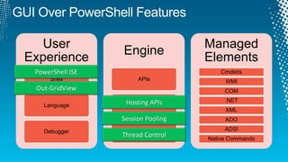 GUI Over PowerShell FeaturesPowerShell ISEOut-GridViewHosting APIsSession PoolingThread Control