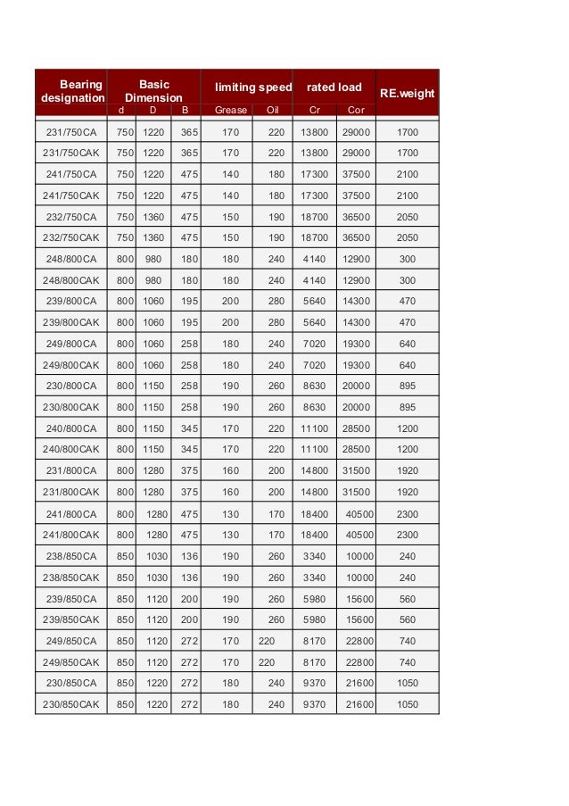 WSW large size series of spherical roller bearing