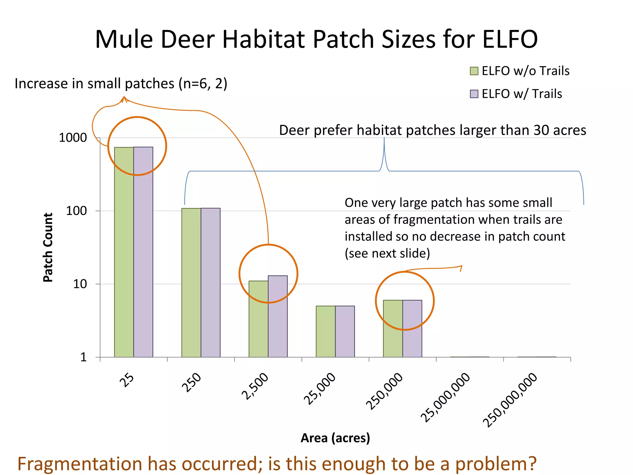 Mule Deer Habitat Patch Sizes for ELFO
1
10
100
1000
PatchCount
Area (acres)
ELFO w/o Trails
ELFO w/ Trails
One very large patch has some small
areas of fragmentation when trails are
installed so no decrease in patch count
(see next slide)
Increase in small patches (n=6, 2)
Fragmentation has occurred; is this enough to be a problem?
Deer prefer habitat patches larger than 30 acres
 