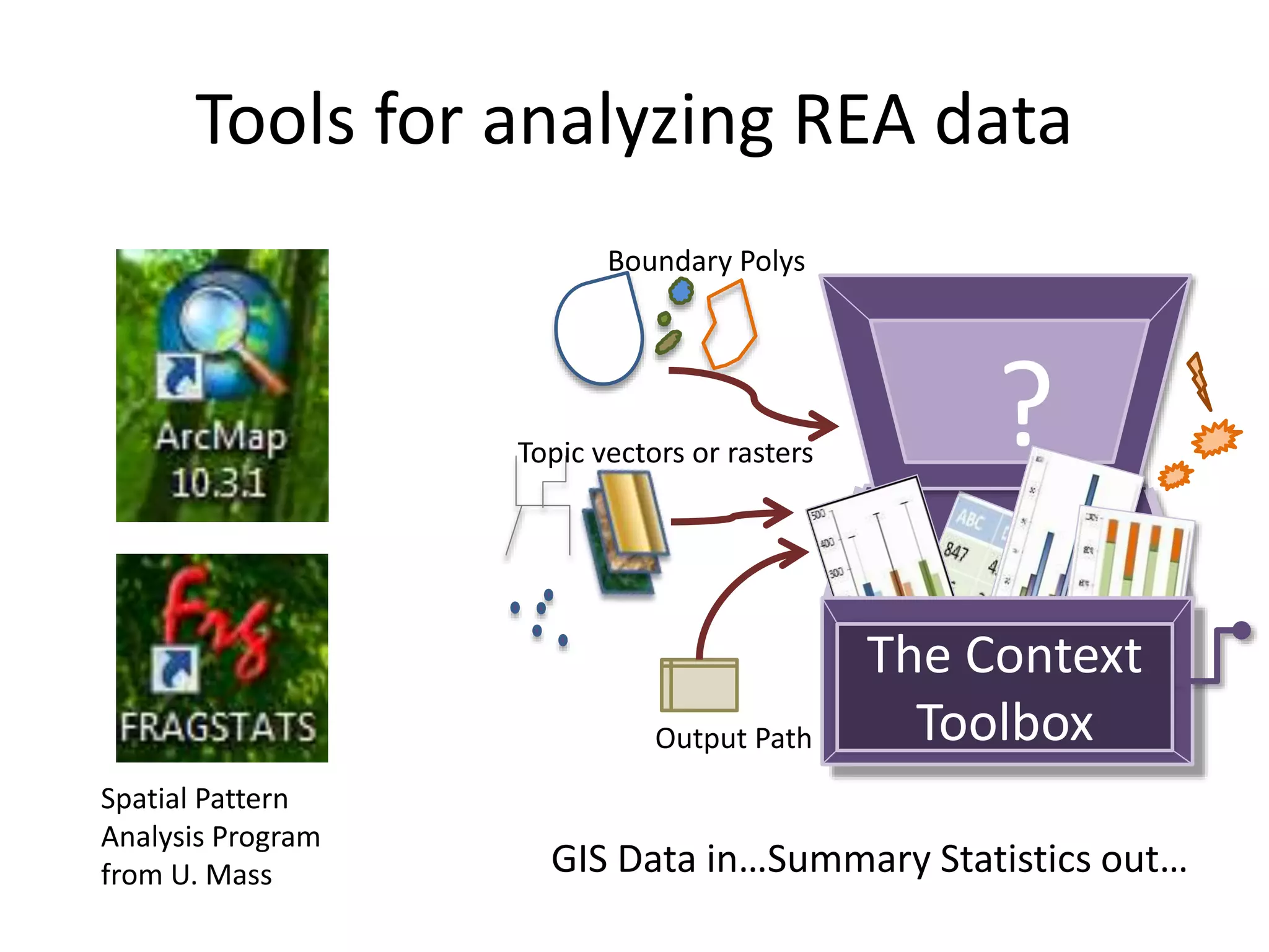Context Toolbox
The Context
Toolbox
?
GIS Data in…Summary Statistics out…
Boundary Polys
Topic vectors or rasters
Output Path
Tools for analyzing REA data
Spatial Pattern
Analysis Program
from U. Mass
 